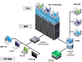 云桌面组建、服务器虚拟化